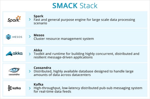 InfoBridge team completes SMACK Stack project.