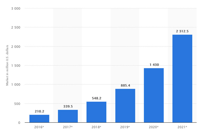 Blockchain technology market size worldwide 2016-2021