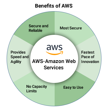AWS benefits AWS benefits