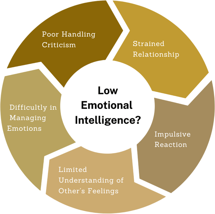 low emotional intelligence